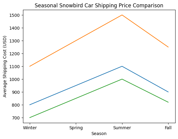 Best Snowbird Shipping Rates