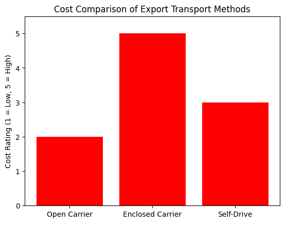 Export Car From Canada To US
