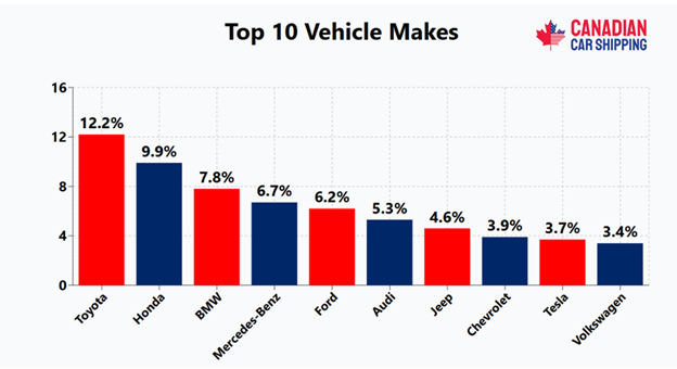 Auto Shipping Trends in Canada 