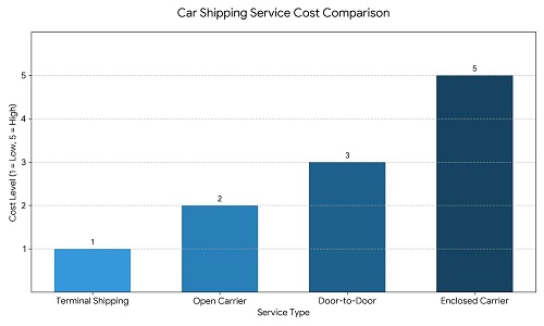 Reliable Car Shipping Companies USA