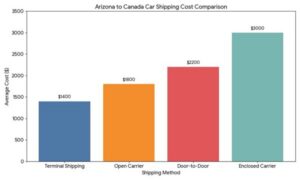 Arizona To Canada Car Shipping