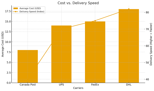 Canada To USA Shipping Cost