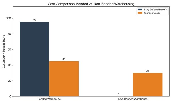 Canadian Bonded Warehouse