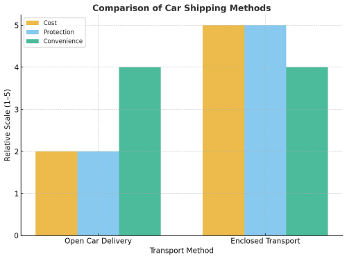 Car Delivery Service USA