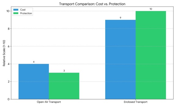 Car Transport from Toronto