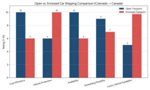 Colorado Canada Car Shipping
