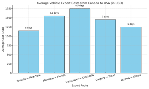 Exporting from Canada to USA