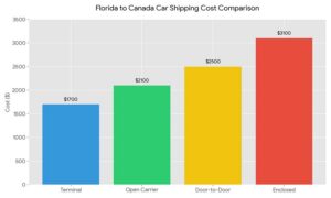 Florida To Canada Car Shipping