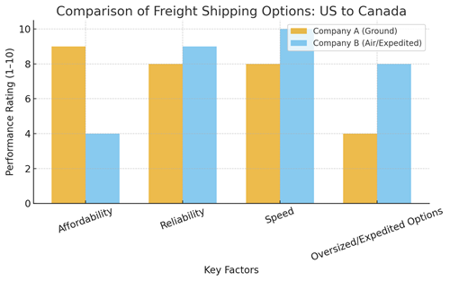 Freight From US to Canada