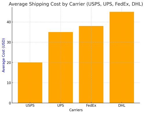 How Much Is Shipping To Canada From The US