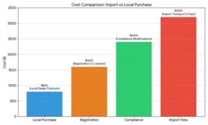 Import Car From Canada