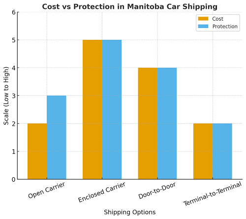 Manitoba Car Shipping
