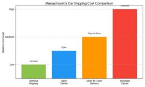Massachusetts Car Shipping Cost