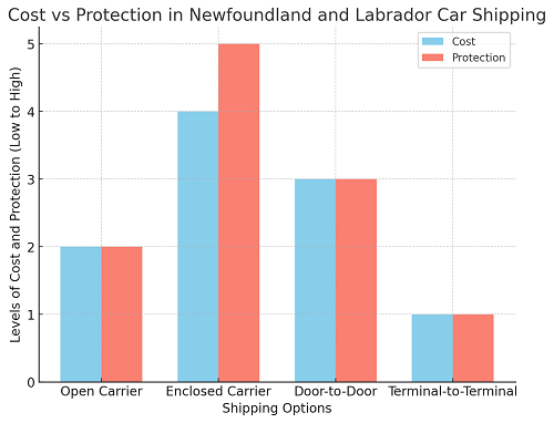 Newfoundland and Labrador Car