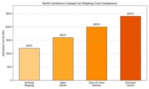 North Carolina To Canada