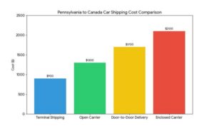 Pennsylvania To Canada Car Shipping