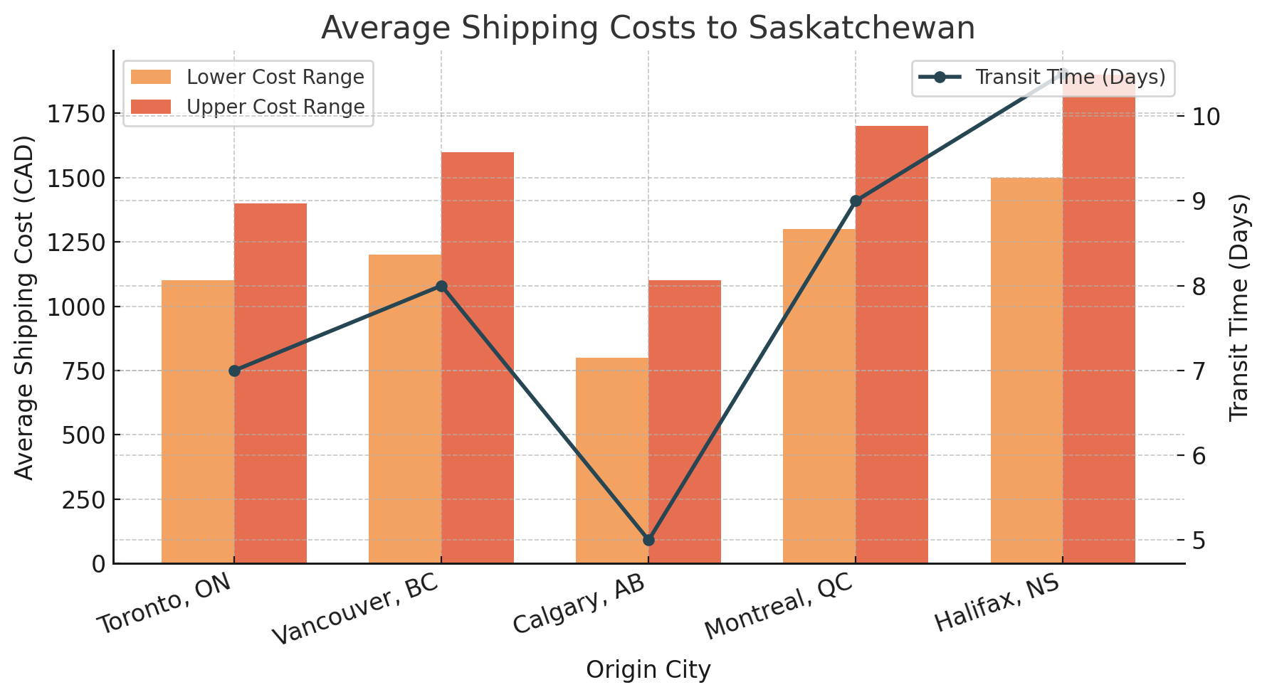 Saskatchewan Car Shipping