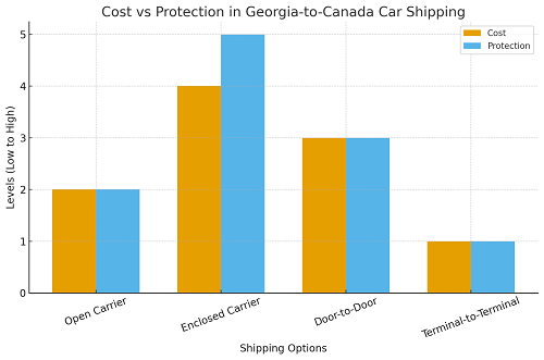 Ship a Car from Georgia to Canada