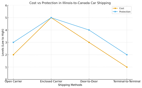 Ship a Car from Illinois to Canada
