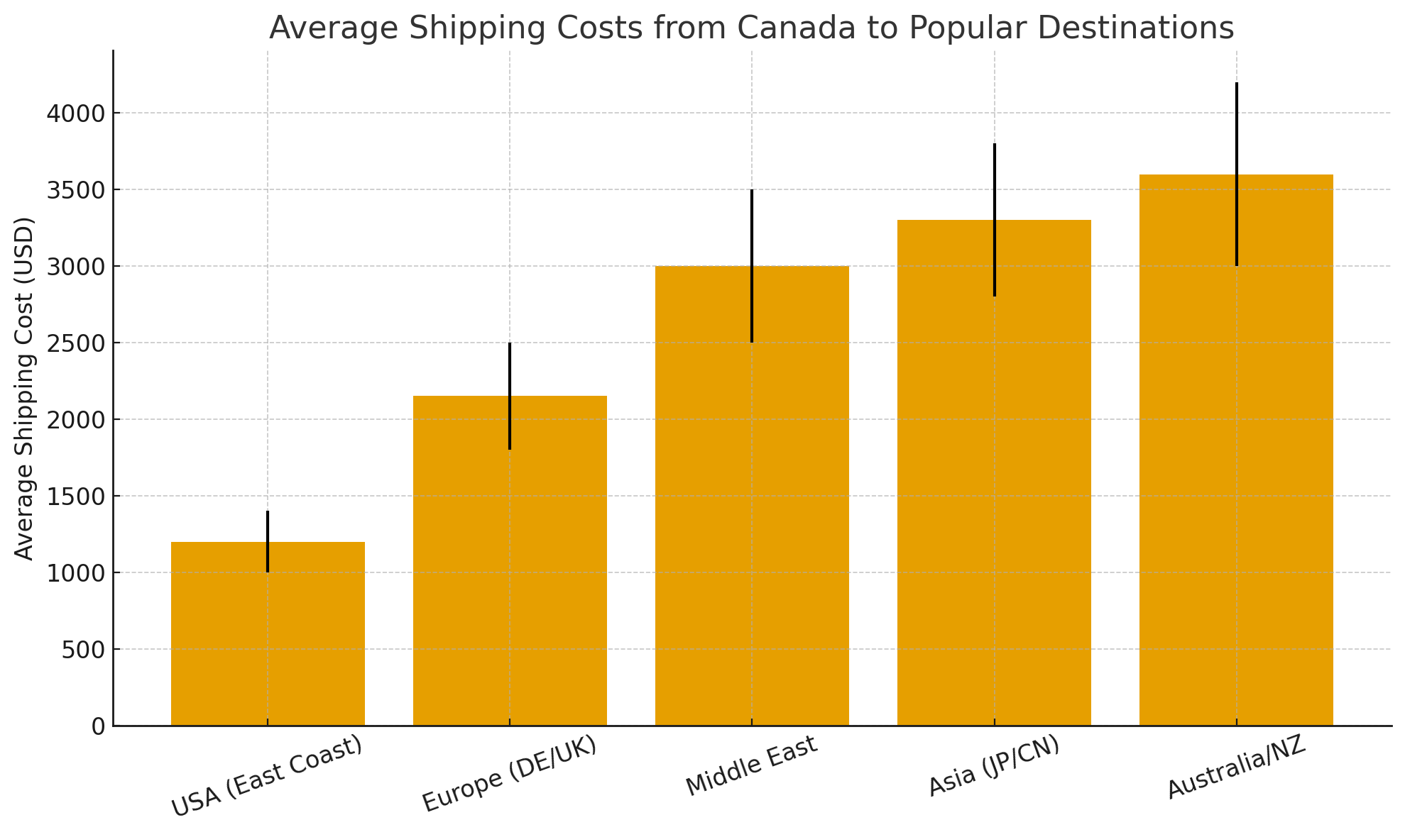 Shipping a Vehicle from Canada to Foreign Countries