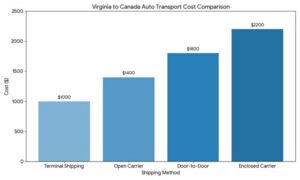 Virginia To Canada Auto Transport
