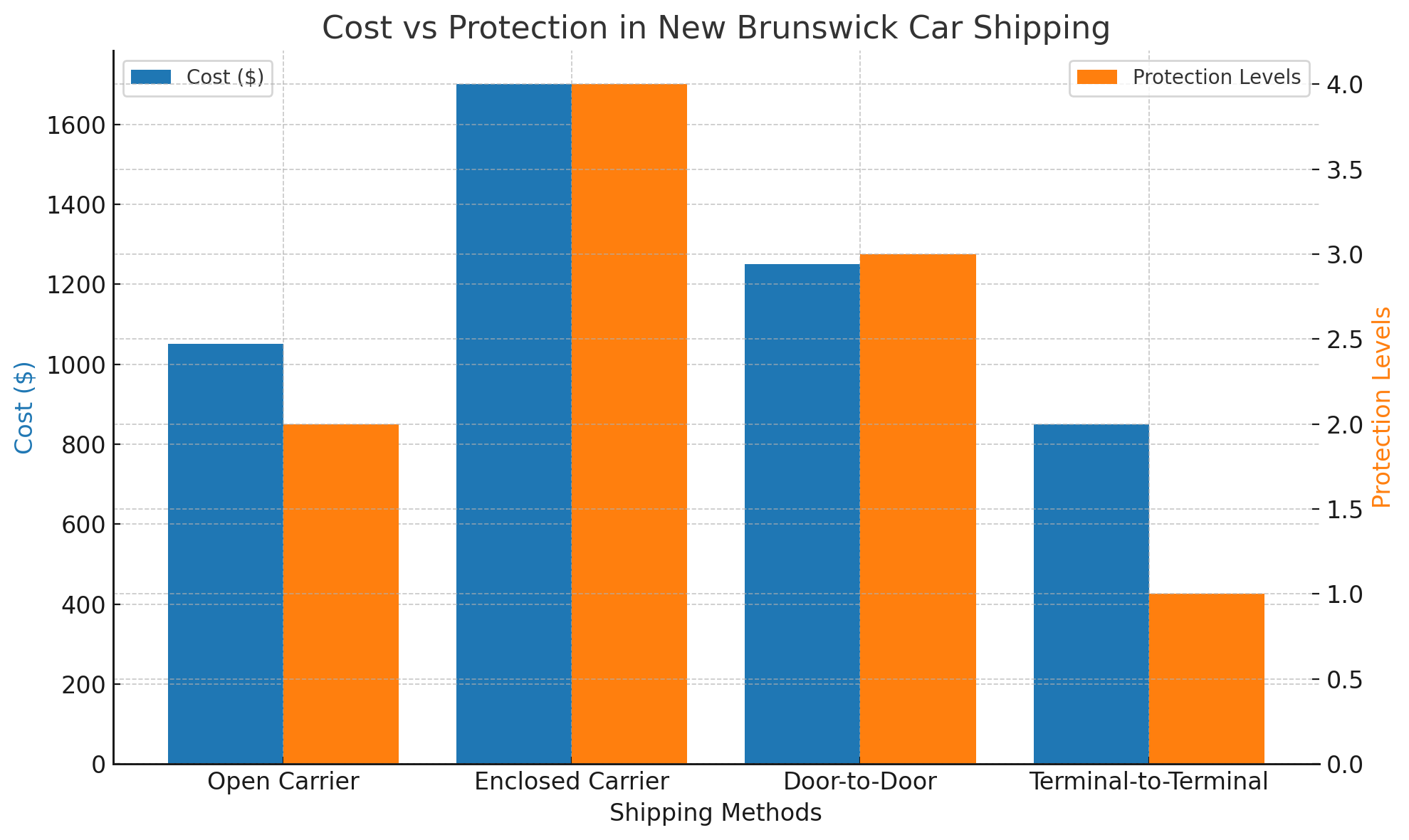 New Brunswick Car Shipping