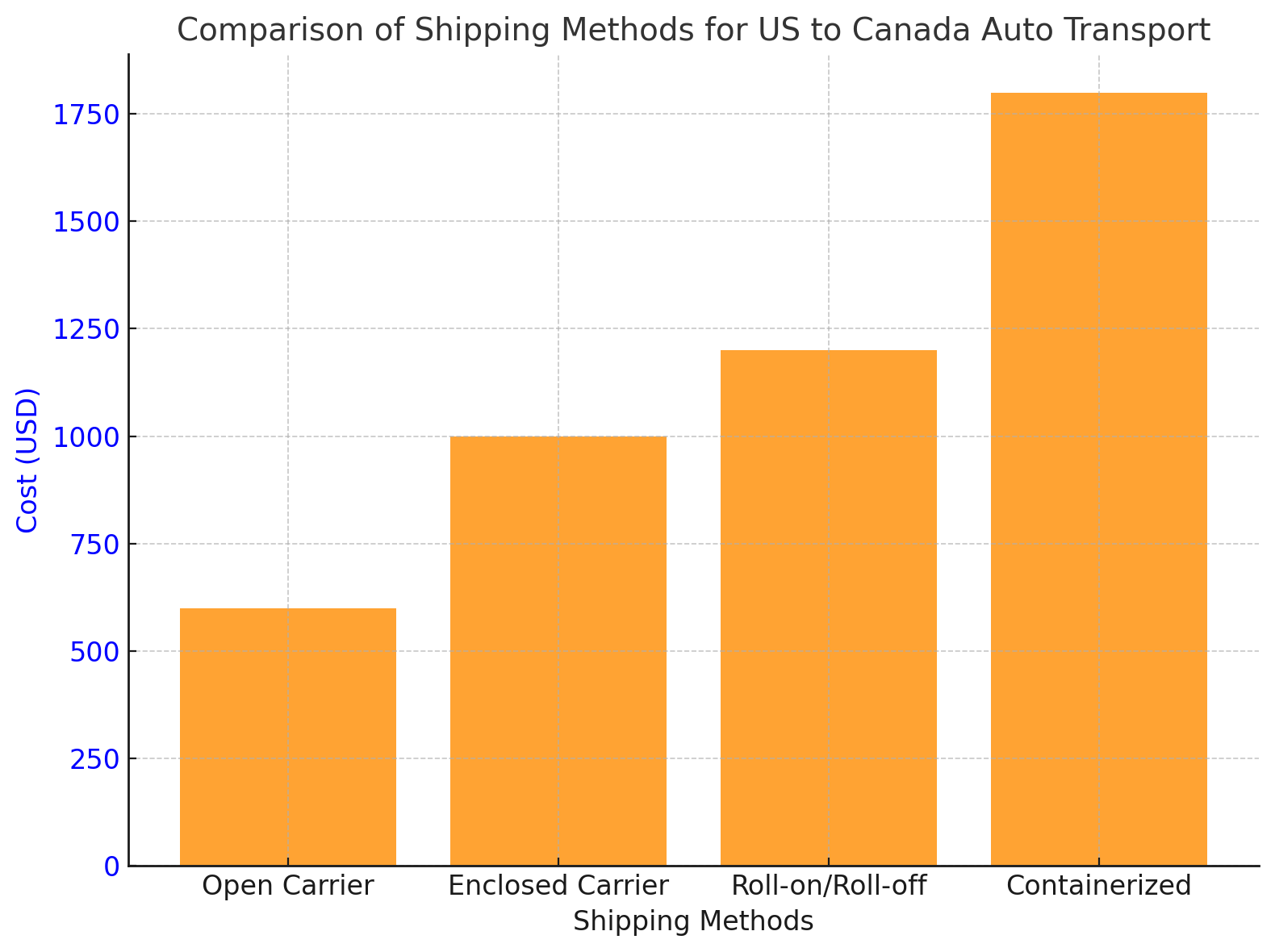 US to Canada Auto Transport
