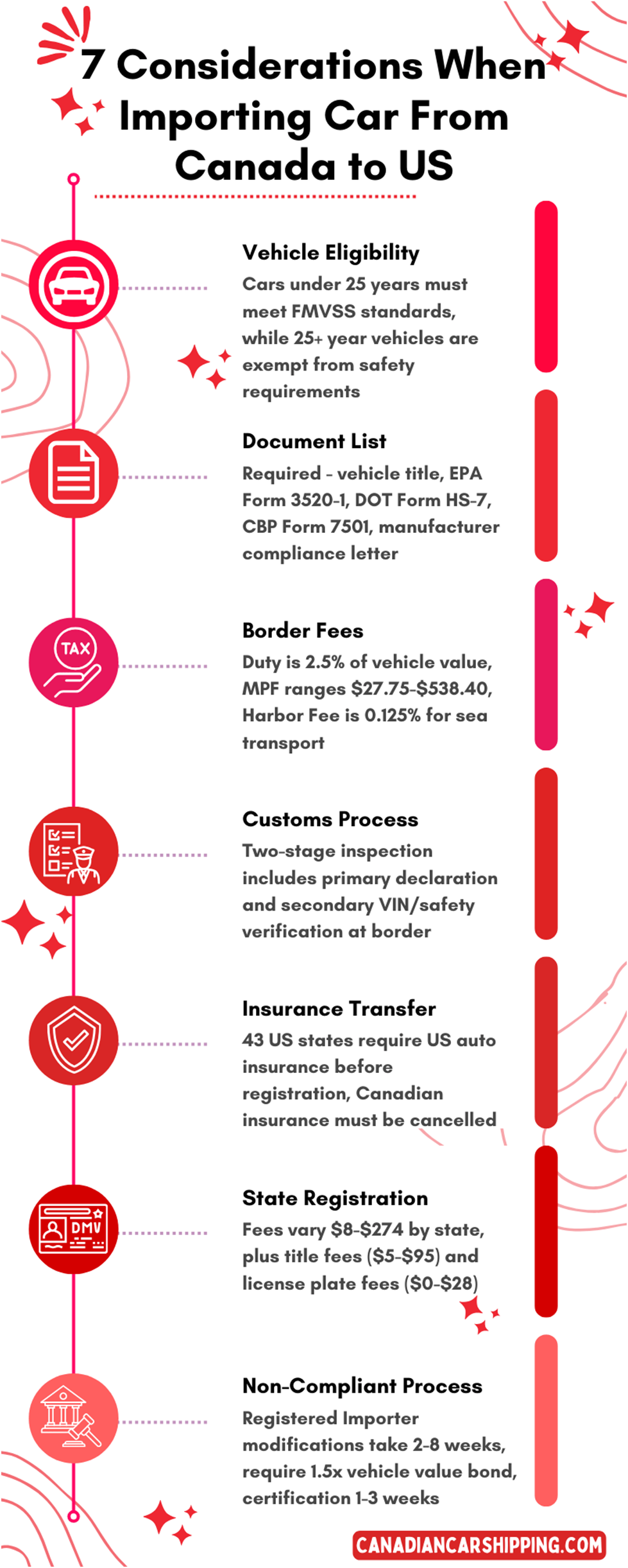 Car From Canada To US