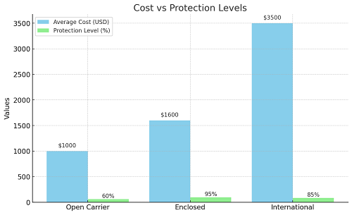 Average Cost to Ship Car