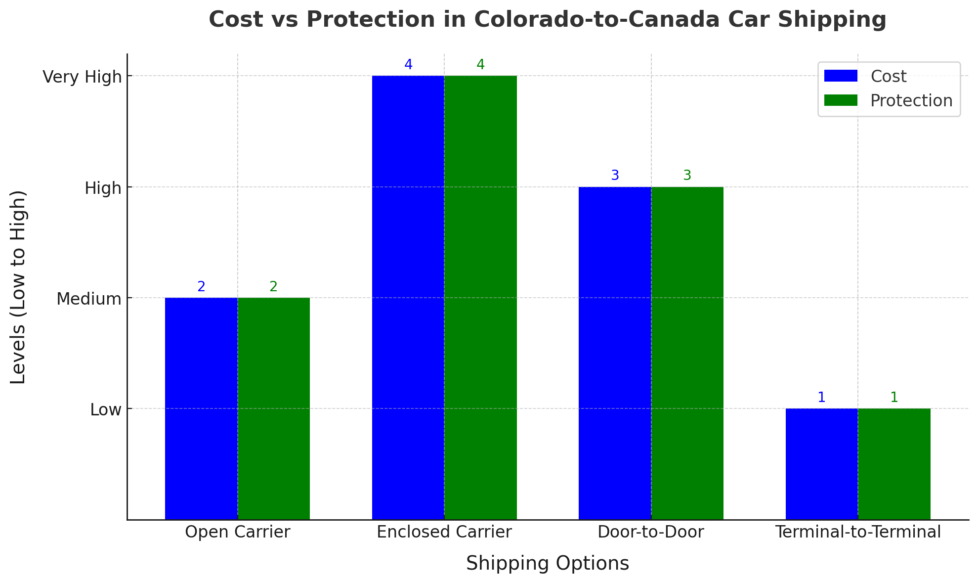 Ship a Car from Colorado to Canada 