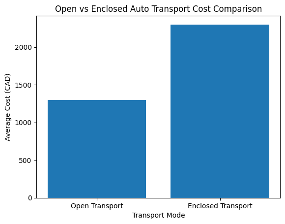 Open Carrier Car Transport Canada