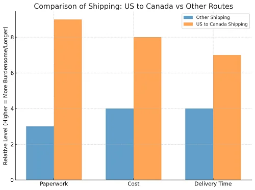 US To Canada Auto Transport